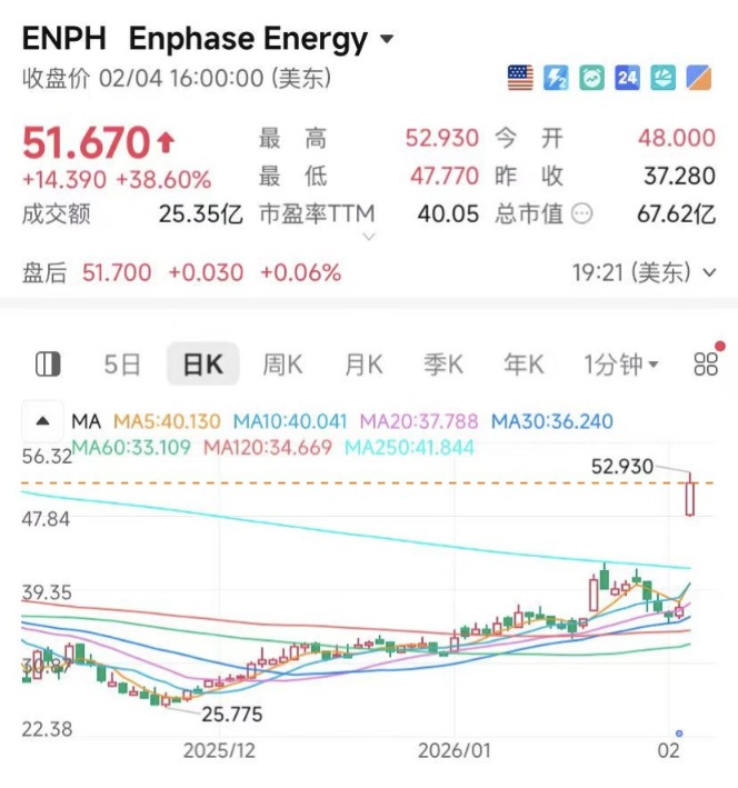 美股芯片巨子，大跌