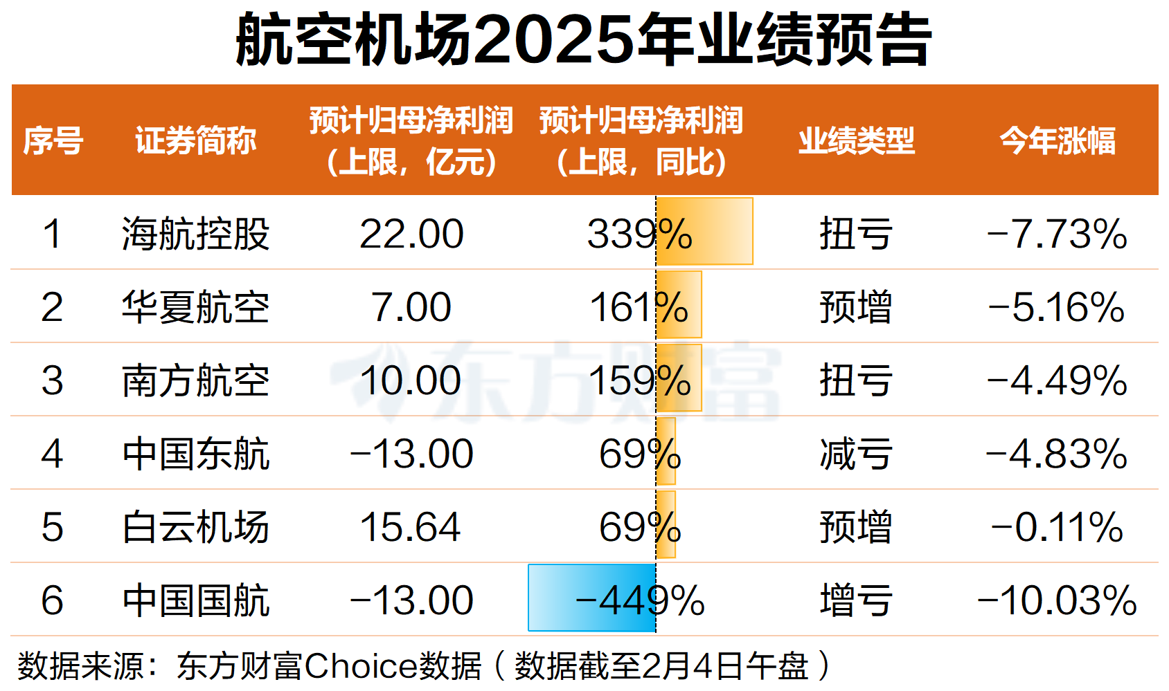 春运开启 航空机场早盘大涨 中国航空、中国东航涨停