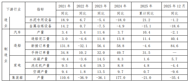 12月主要用钢行业运行情况