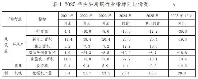 12月主要用钢行业运行情况