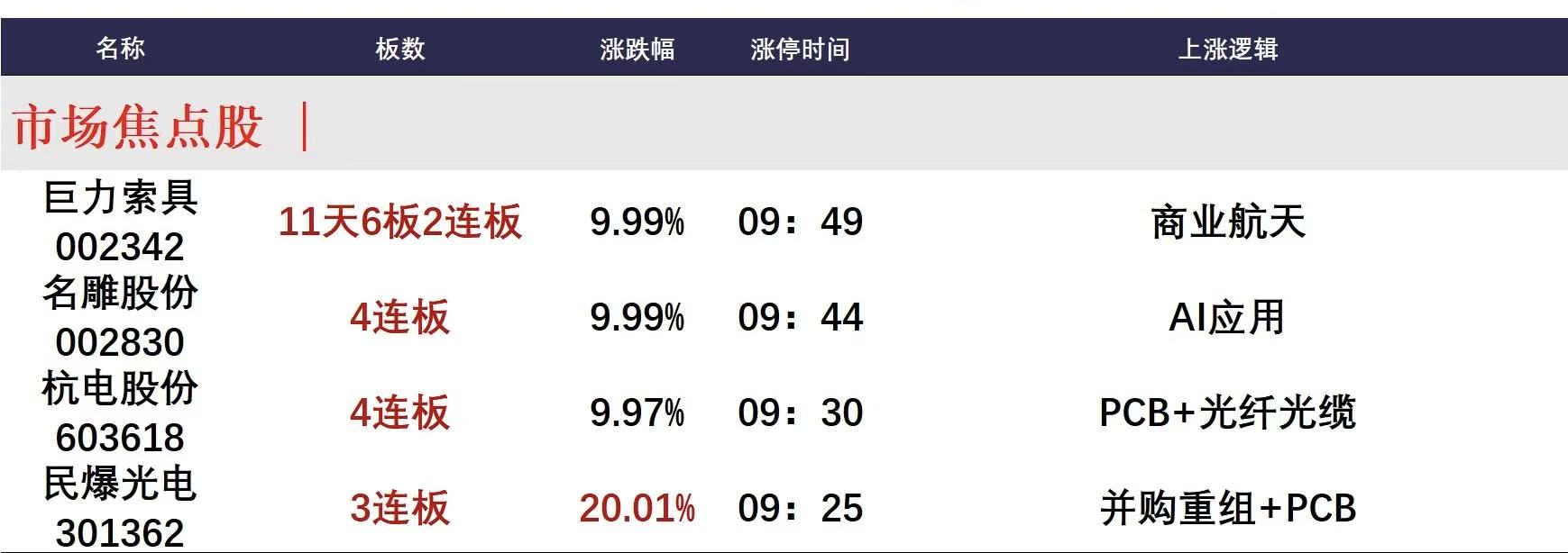 2月4日午间涨停阐发