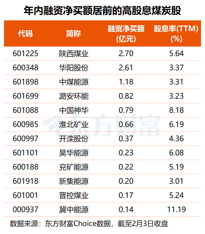千亿巨子封涨停！煤炭股个人狂飙 融资客大力抢筹这三只高股息目标 ...