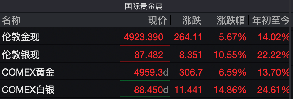 金银代价大反扑！买卖所再脱手 安排白银、原油等涨跌停板幅度和包管金比率 ...