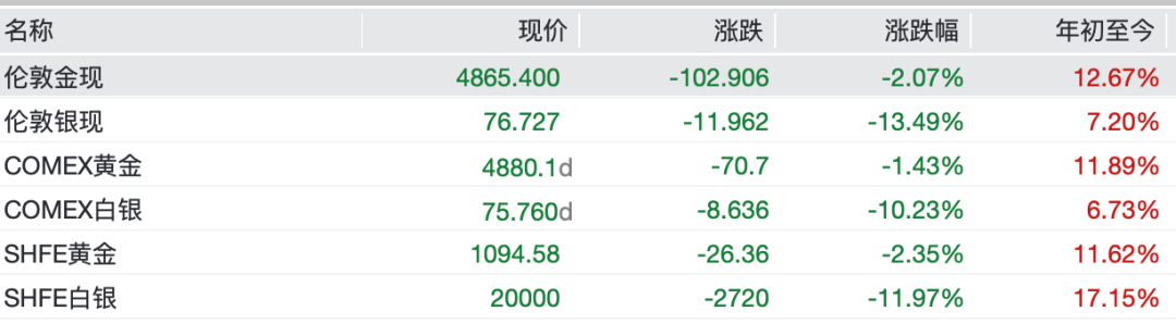 亚太股市全线飘绿，白银跳水市值蒸发约1个摩根大通，黄金盘中跌破4800美圆 ...