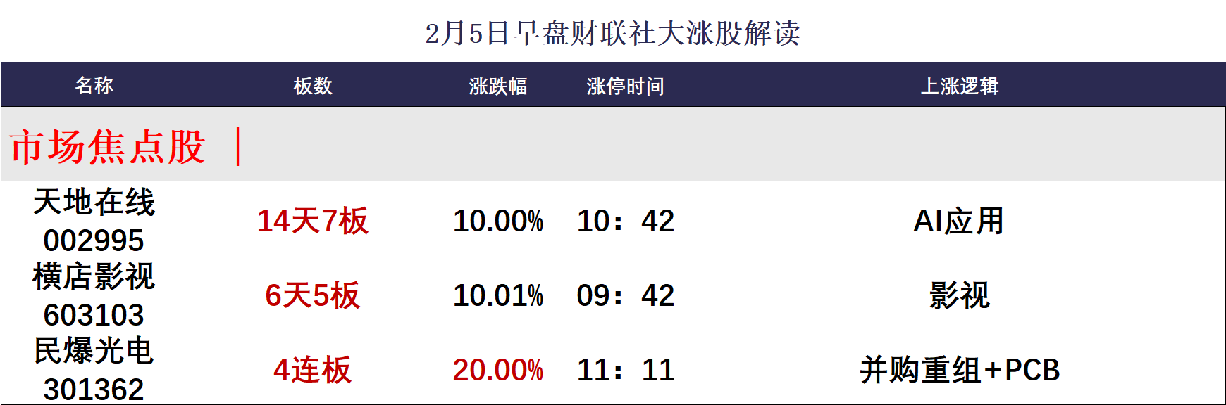 2月5日午间涨停阐发