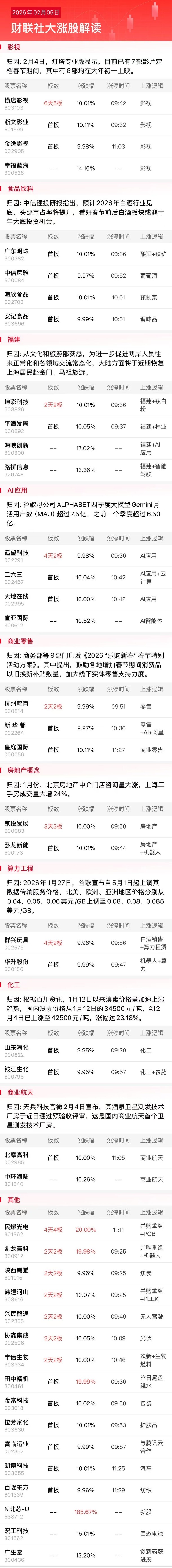 2月5日午间涨停阐发