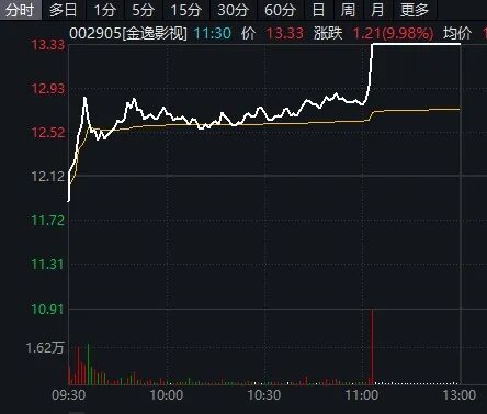 002905 笔直涨停！春节消费观点逆市暴发