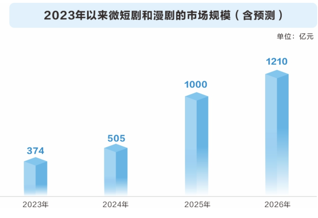 AI漫剧市场大暴发！上市公司争相掘金