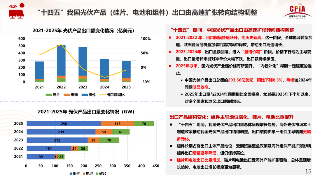 王勃华：“十五五”光伏制造端保持智能化、绿色化、融合化进展标的目的 ...