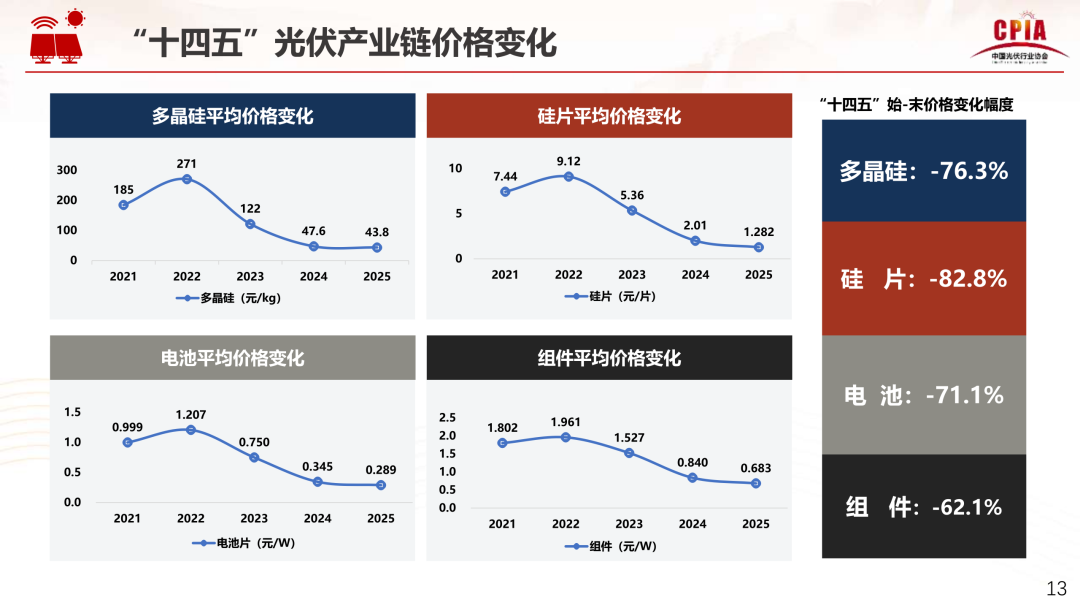 王勃华：“十五五”光伏制造端保持智能化、绿色化、融合化进展标的目的 ...