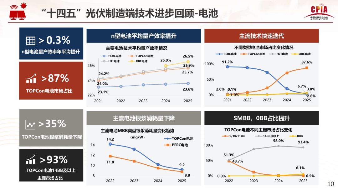 王勃华：“十五五”光伏制造端保持智能化、绿色化、融合化进展标的目的 ...