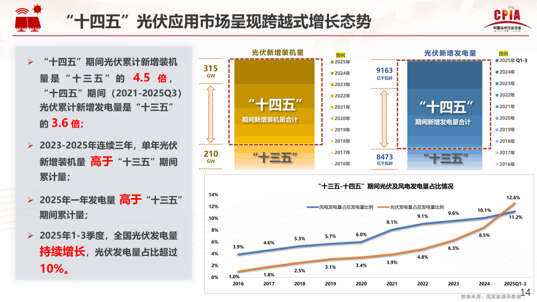 王勃华：“十五五”光伏制造端保持智能化、绿色化、融合化进展标的目的 ...