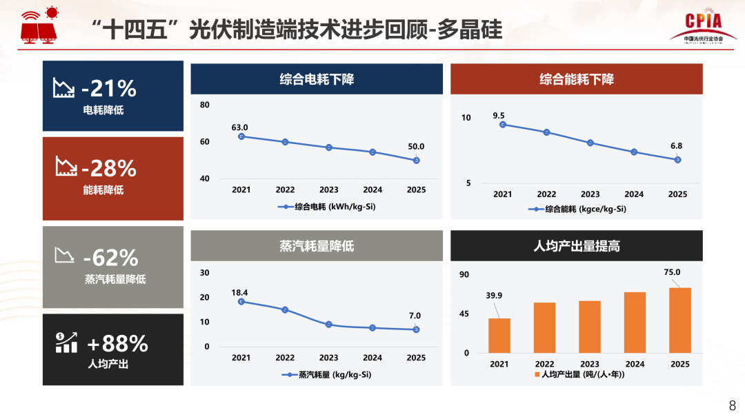王勃华：“十五五”光伏制造端保持智能化、绿色化、融合化进展标的目的 ...