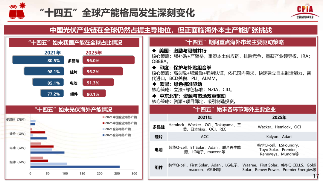 王勃华：“十五五”光伏制造端保持智能化、绿色化、融合化进展标的目的 ...
