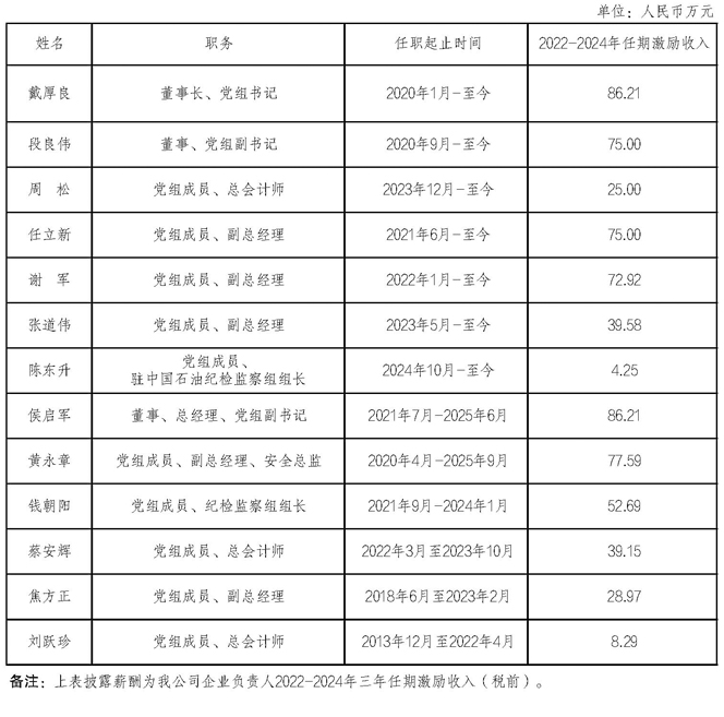 “三油一网”企业担任人年初奖发几？