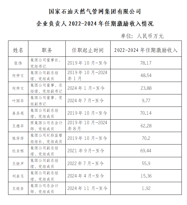 “三油一网”企业担任人年初奖发几？