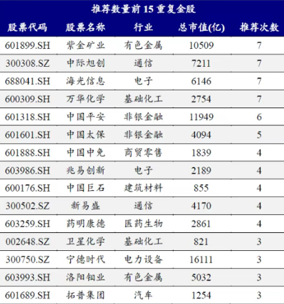 券商2月金股出炉：电子行业最热 有色、汽车减配居前