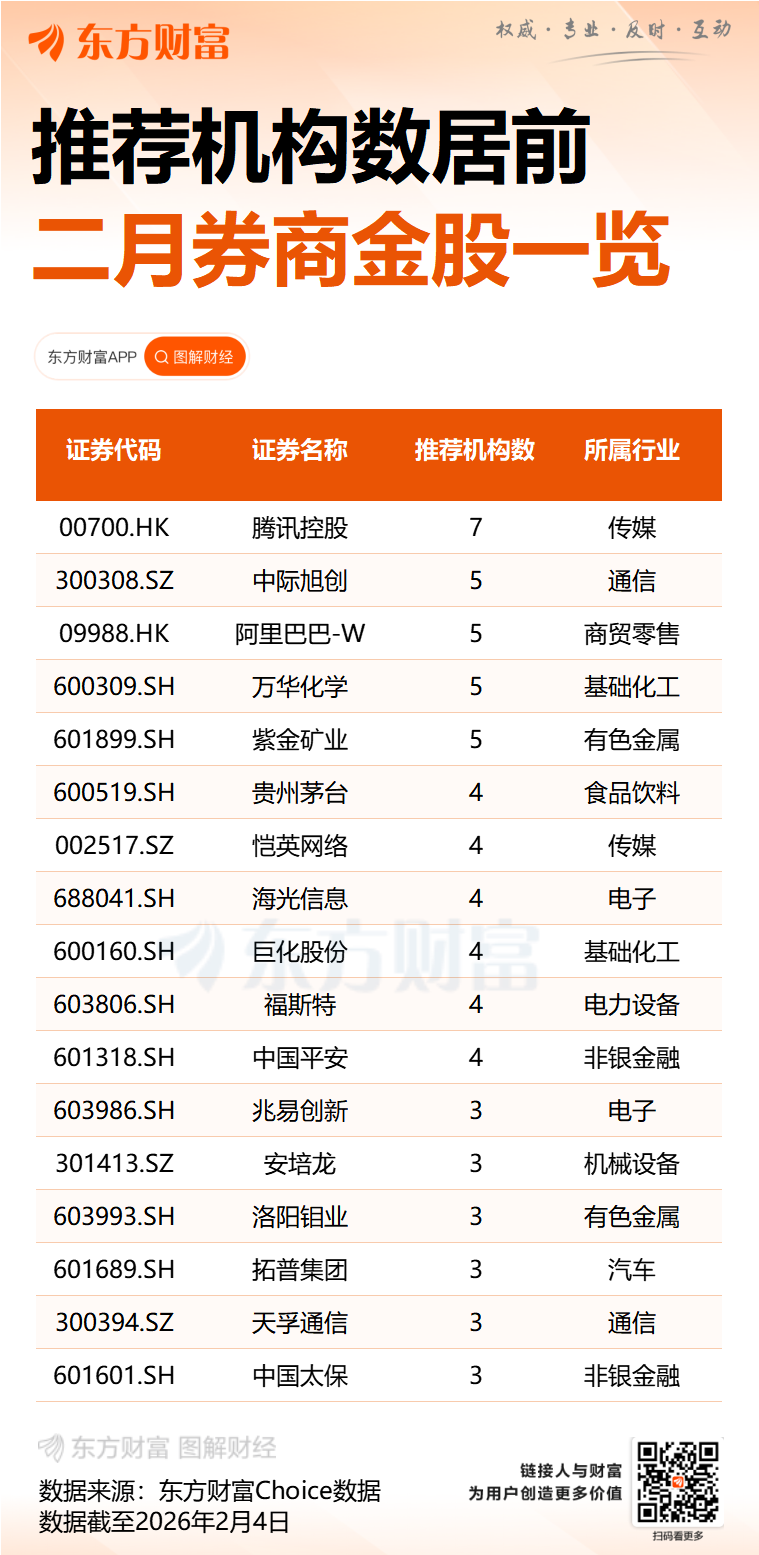 券商2月金股出炉：电子行业最热 有色、汽车减配居前