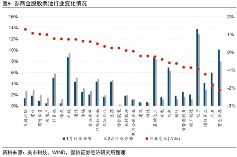 券商2月金股出炉：电子行业最热 有色、汽车减配居前