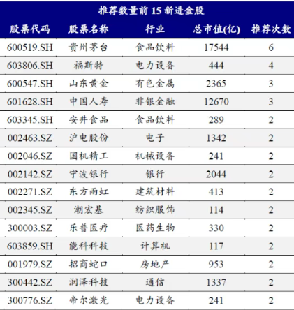 券商2月金股出炉：电子行业最热 有色、汽车减配居前