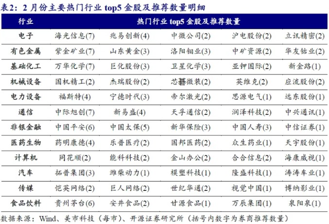 券商2月金股出炉：电子行业最热 有色、汽车减配居前