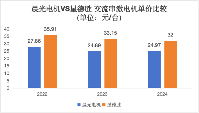 晨曦机电IPO过会拟募3.99亿元，当中产物代价较竞品低30%
