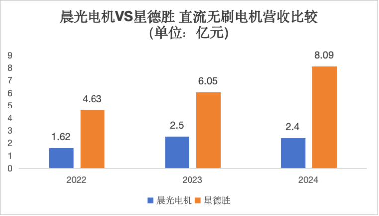 晨曦机电IPO过会拟募3.99亿元，当中产物代价较竞品低30%