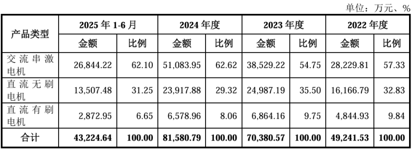 晨曦机电IPO过会拟募3.99亿元，当中产物代价较竞品低30%