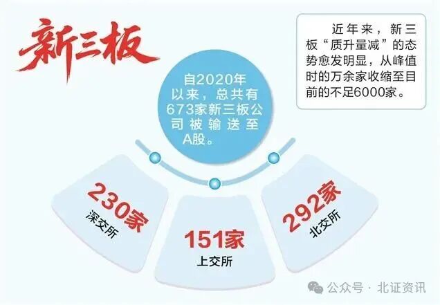 新三板六年输送A股673家公司！专精特新“小伟人”领跑