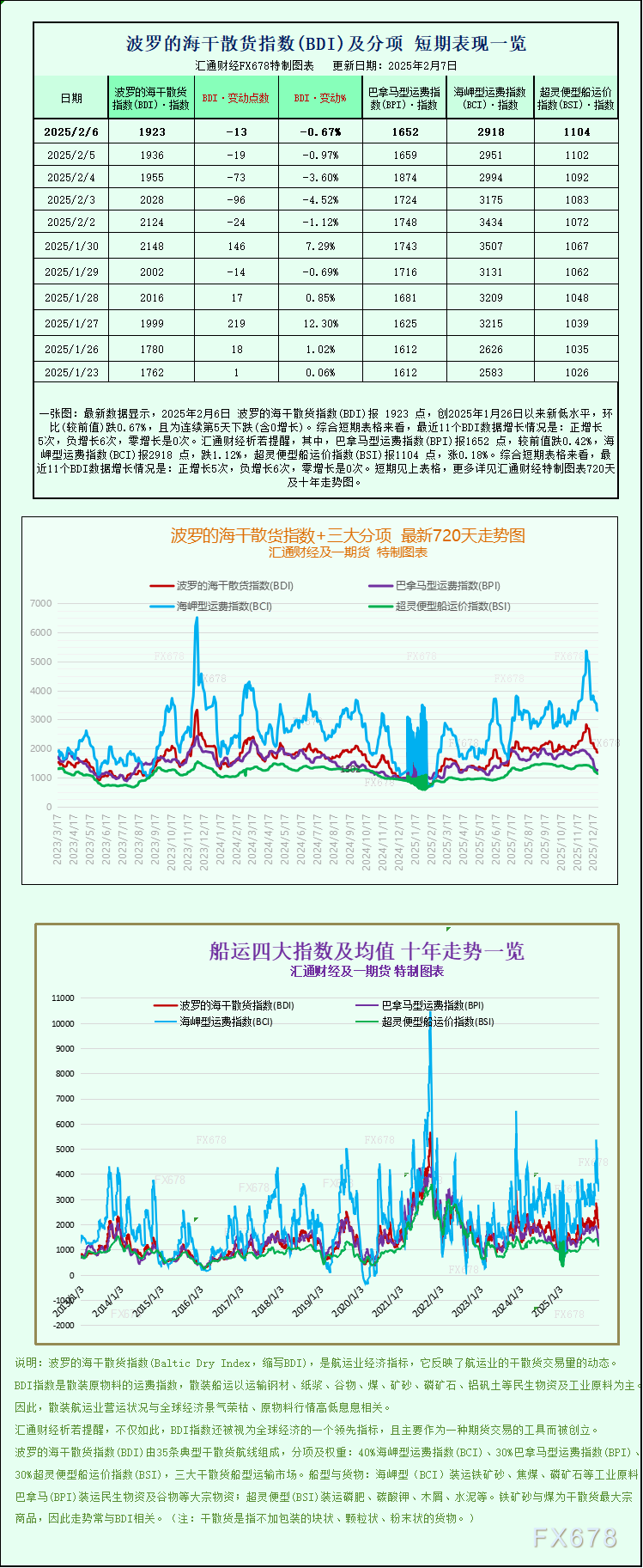 一张图：波罗的海干散货运价指数因海岬型、巴拿马型船运价下跌将录得周线跌幅 ...