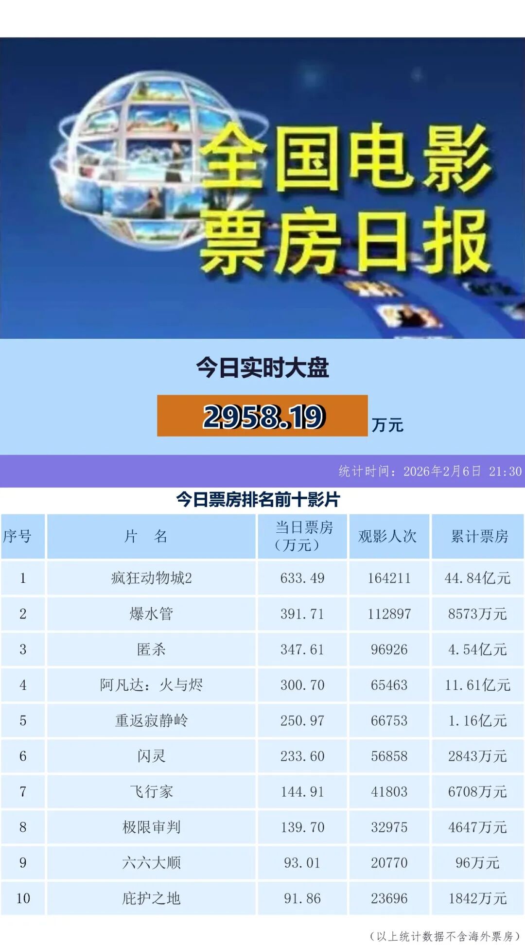 全国片子票房日报