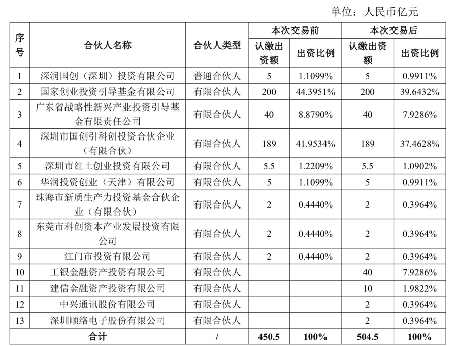 中兴通讯、工行建行AIC入局 粤港澳基金完成500亿募资