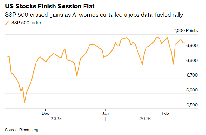 非农新增创逾一年新高难救市！AI发急买卖主导美股 标普500错失汗青新高 ...