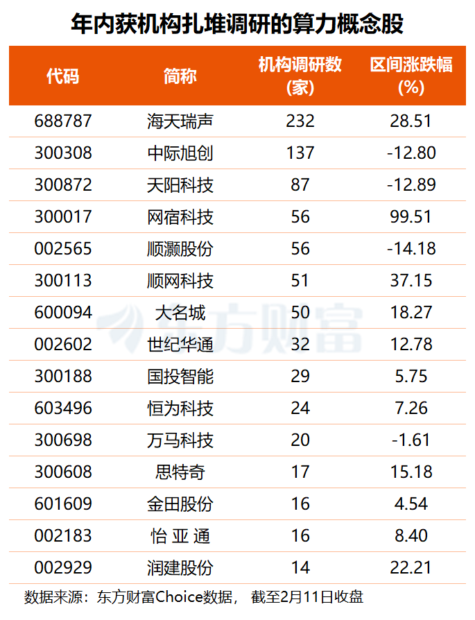 算力范畴催化与涨价“齐飞” 多只观点股年内获机构扎堆调研(名单) ...