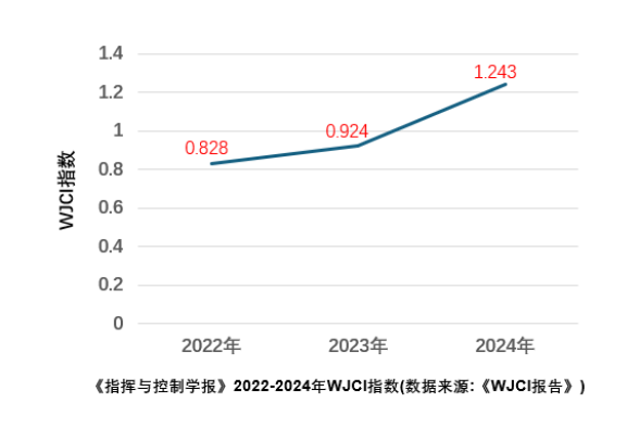 《指挥与操纵学报》2025年科技期刊世界影响力指数(WJCI)稳步提升 ...