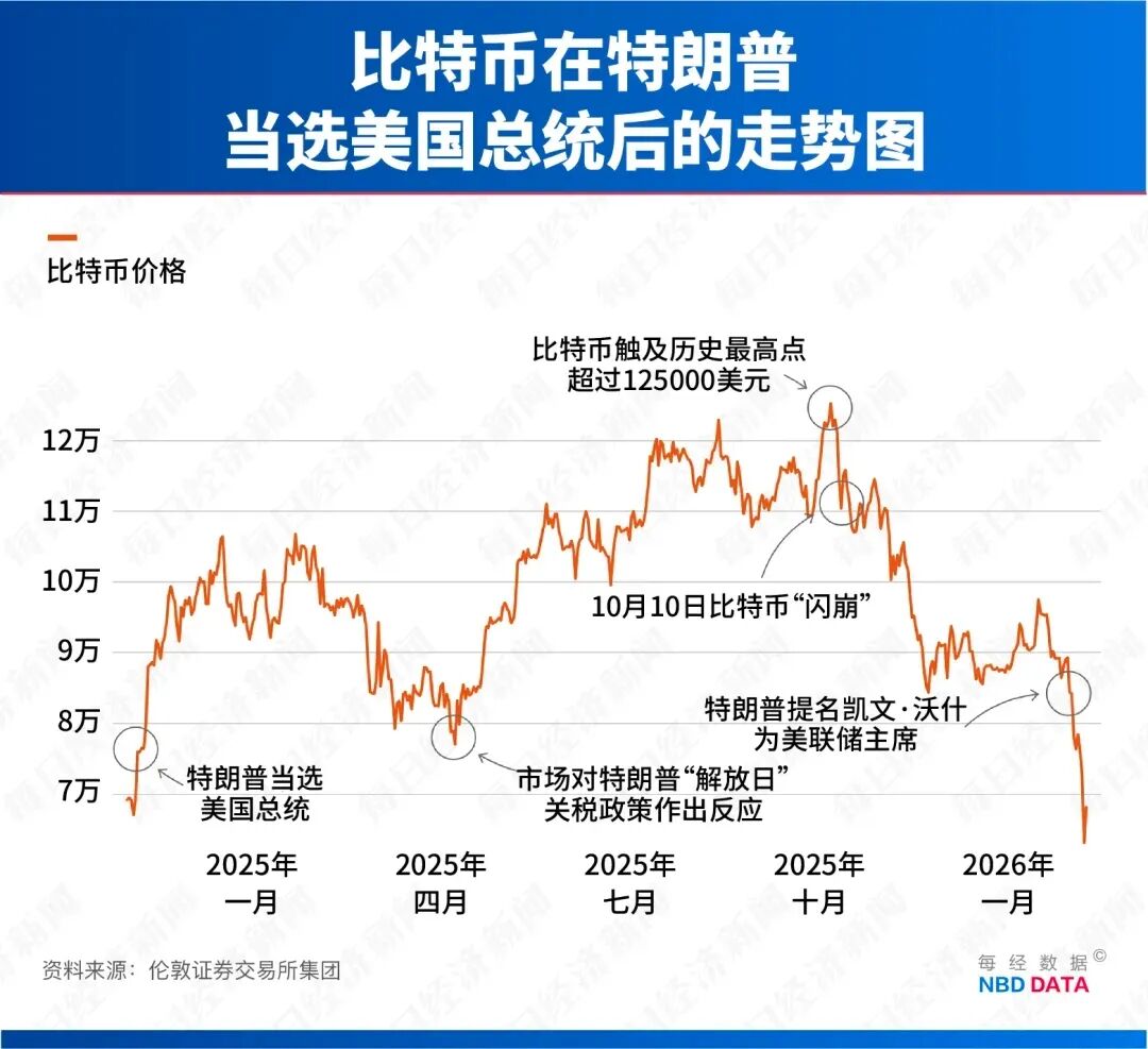加密货泉全线反弹，比特币涉及7万美圆，美河山保险平安部陷入停摆 ...