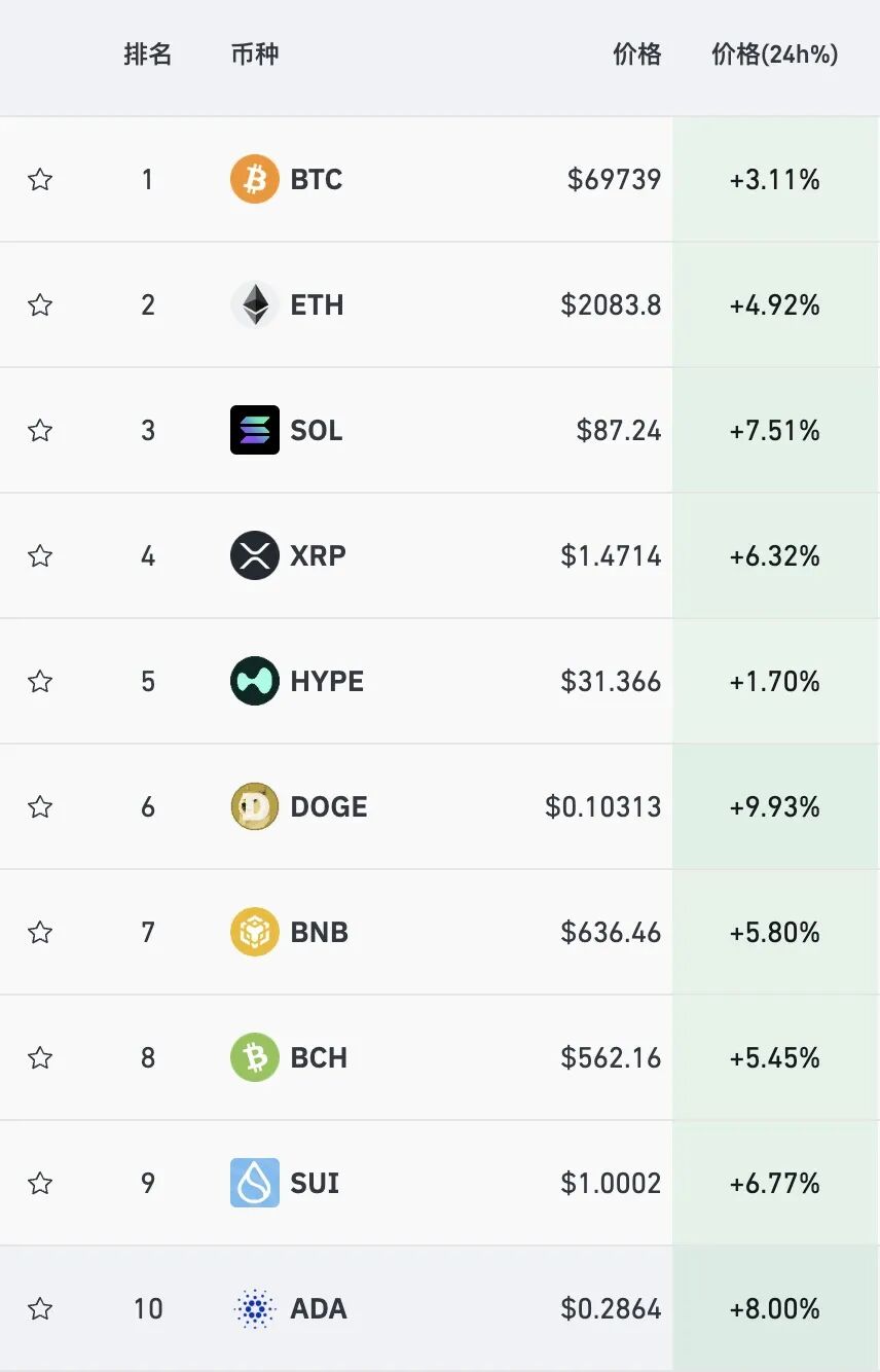 加密货泉全线反弹，比特币涉及7万美圆，美河山保险平安部陷入停摆 ...