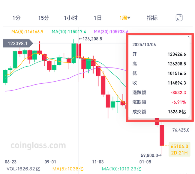 加密货泉全线反弹，比特币涉及7万美圆，美河山保险平安部陷入停摆 ...