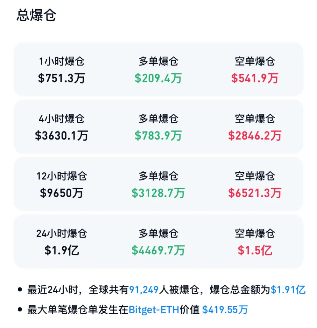 全线反弹！加密货泉大涨，超9万人爆仓