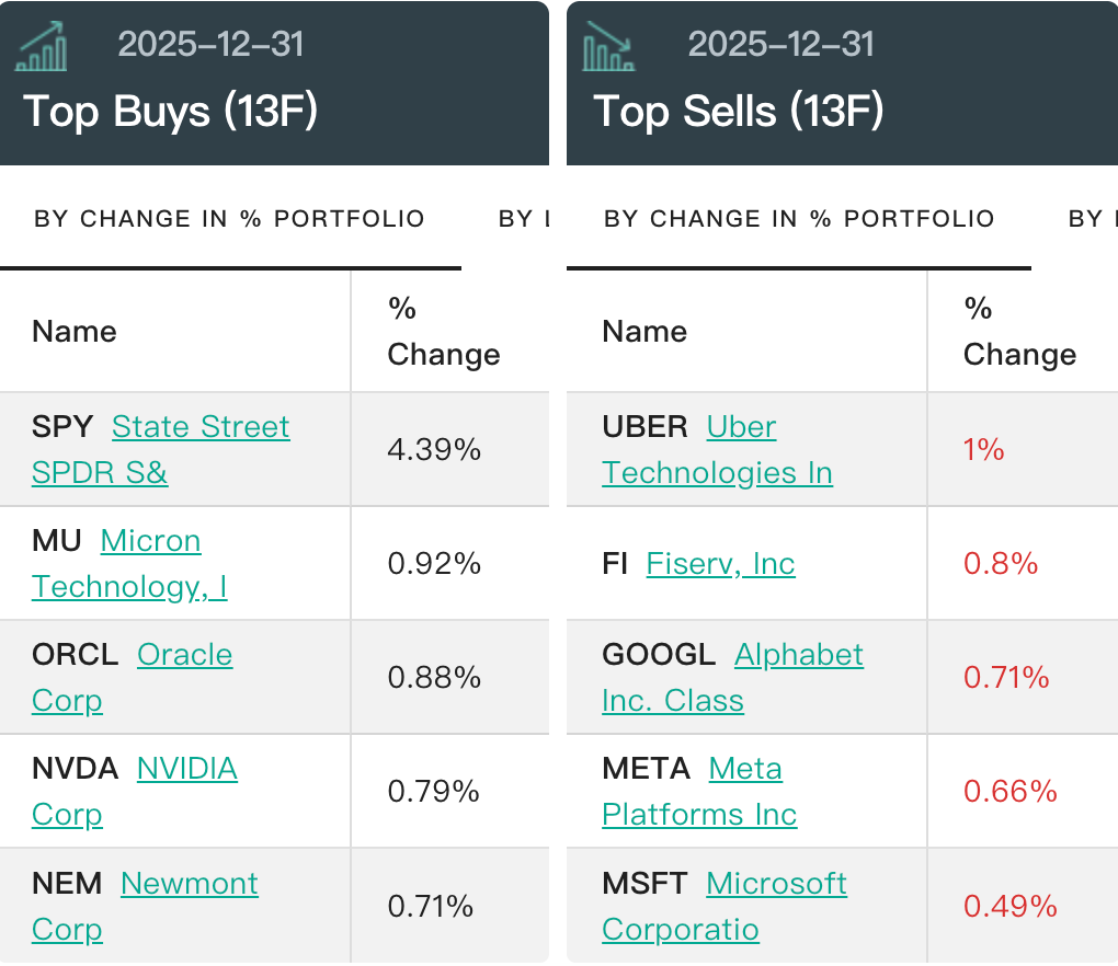桥水最新持仓曝光！AI仍是当中 增持黄金股