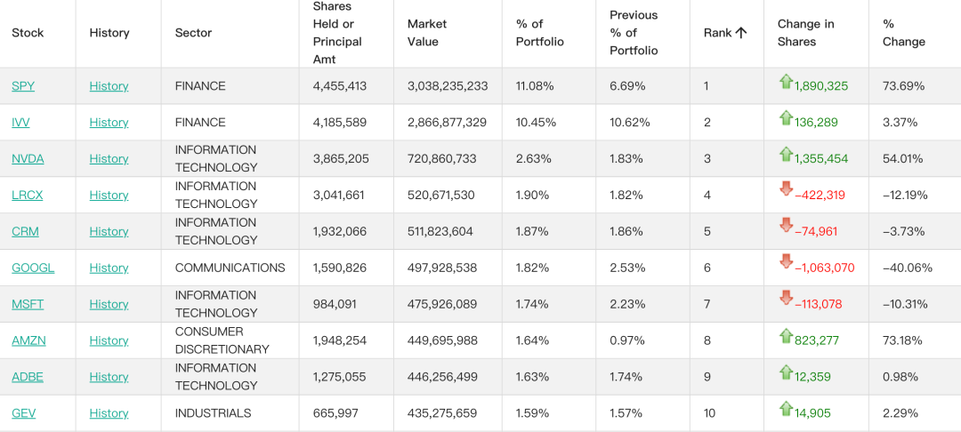 桥水最新持仓曝光！AI仍是当中 增持黄金股