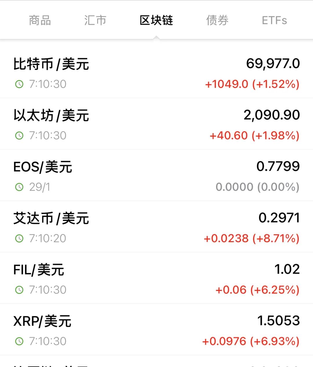 全线反弹！超9万人爆仓