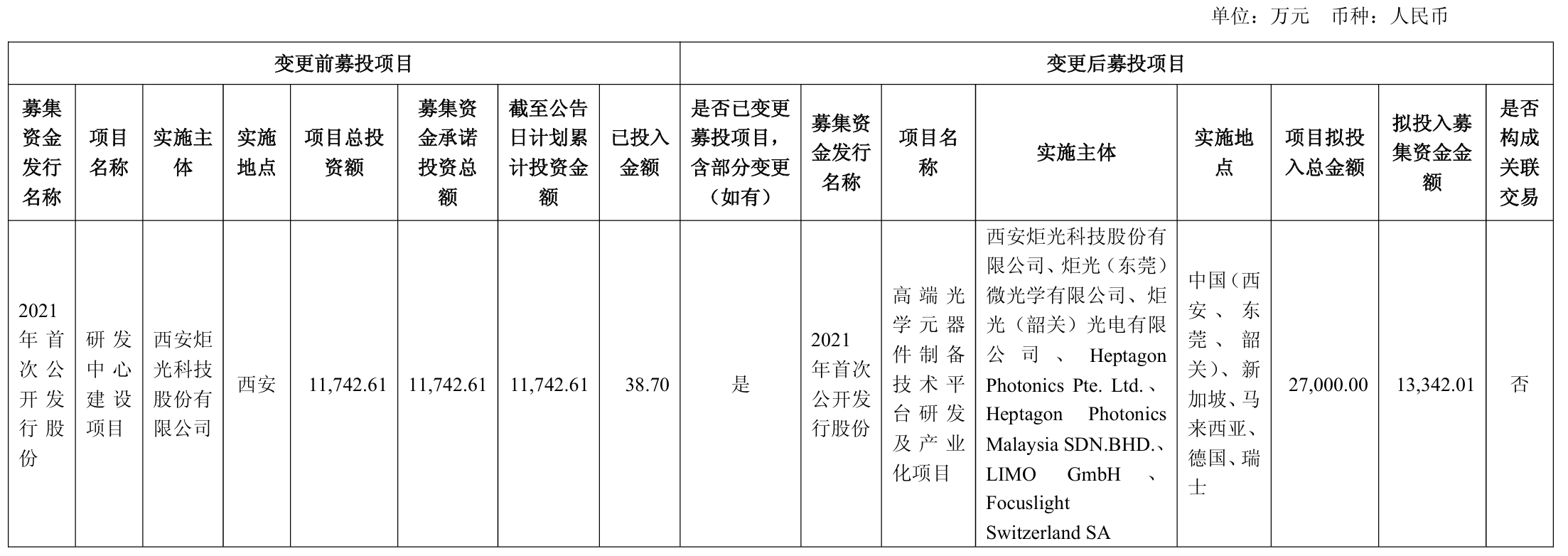 连亏预警下，炬光科技拟终止研发中心扶植，结余1.3亿元募资“押注”光学元件 ...