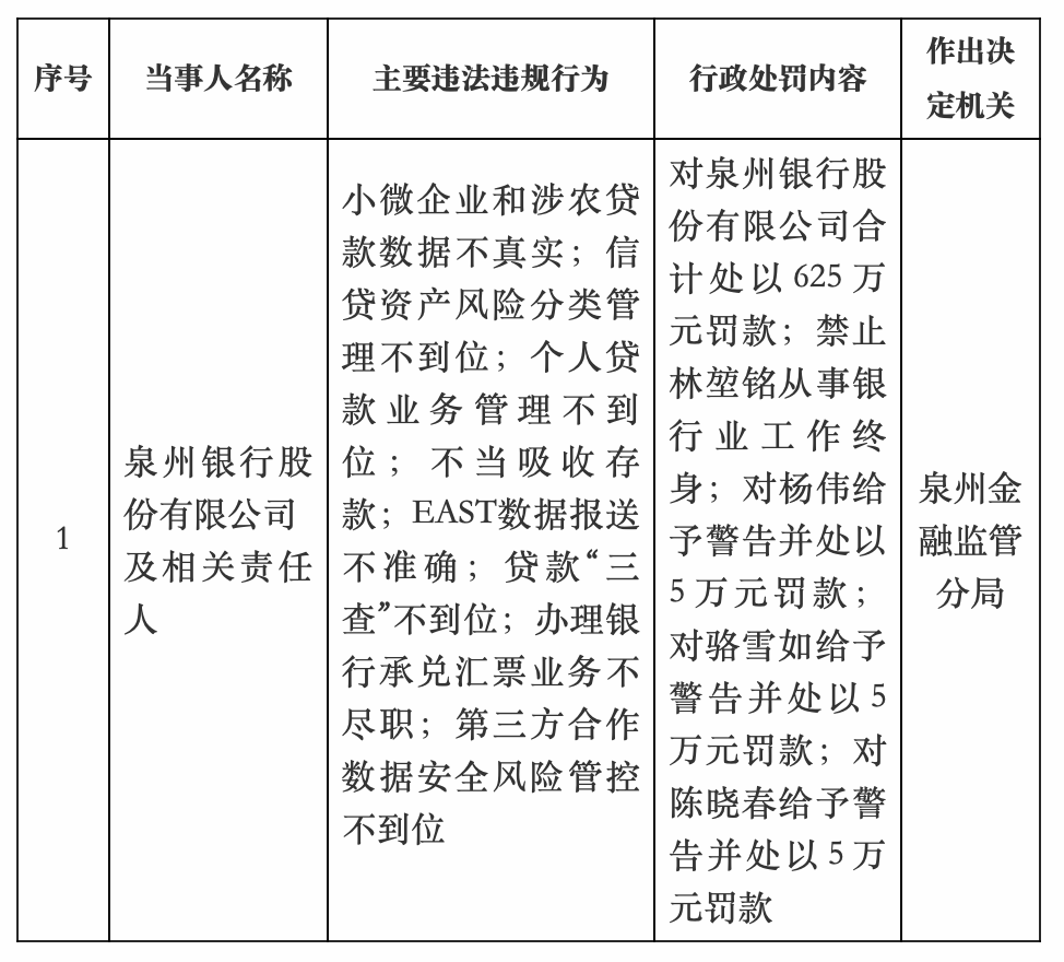 泉州银行八项违规被罚625万 一人被禁业终身！内控失守与业绩变脸交错 ...