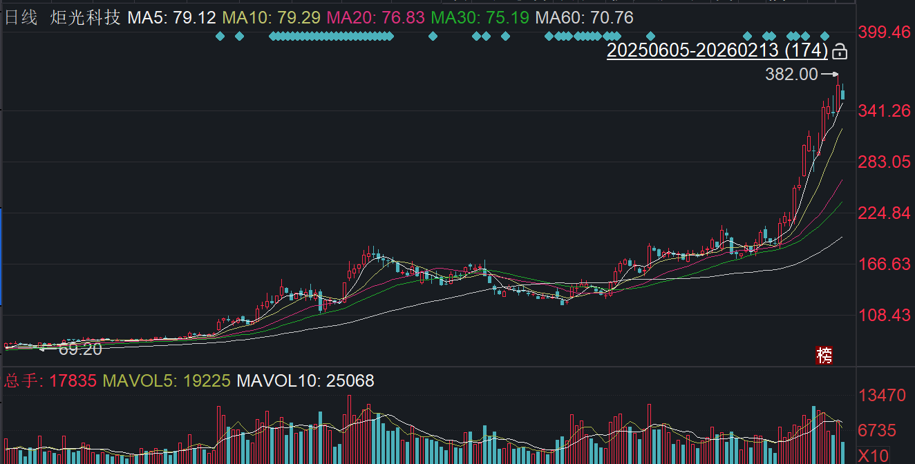连亏预警下，炬光科技拟终止研发中心扶植，结余1.3亿元募资“押注”光学元件 ...