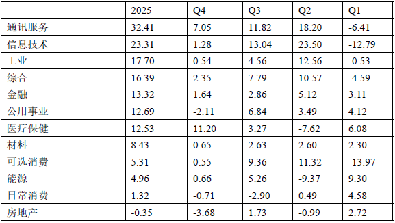 【NIFD季报】美国走向温和滞胀的门路：先胀后滞——2025年度全球金融市场陈述 ...