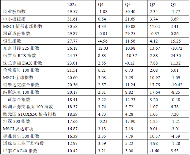 【NIFD季报】美国走向温和滞胀的门路：先胀后滞——2025年度全球金融市场陈述 ...