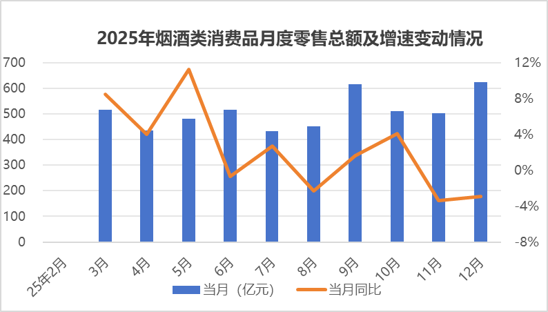 去年12月烟酒类消费品零卖总额623亿元，同比下降2.9%