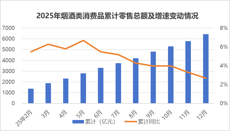 去年12月烟酒类消费品零卖总额623亿元，同比下降2.9%