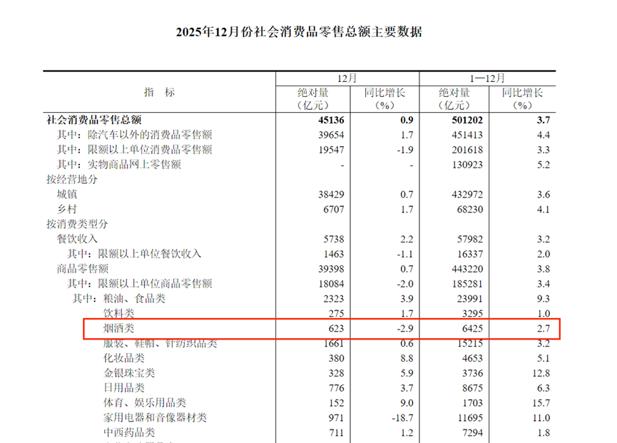 去年12月烟酒类消费品零卖总额623亿元，同比下降2.9%
